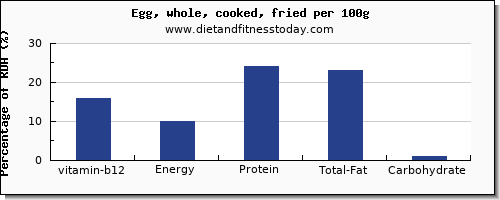 vitamin b12 and nutrition facts in cooked egg per 100g